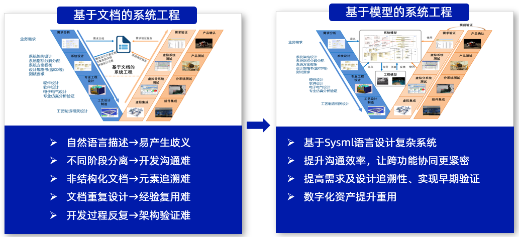 MBSE工具+架构建模：从效率提升到质量赋能