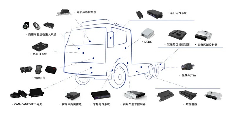 经纬南宫·NG28	车身域控欧洲首发，开拓市场新布局