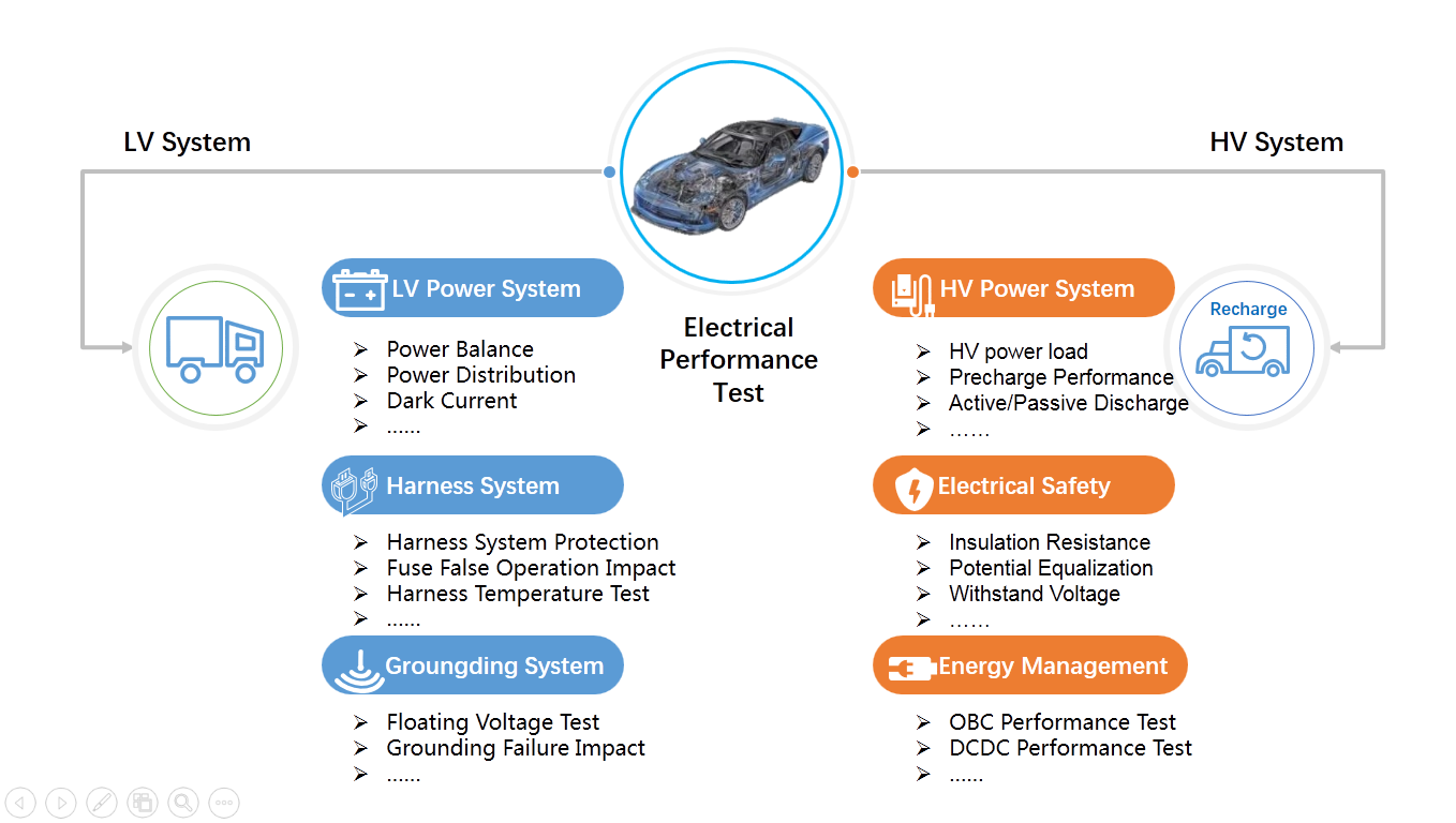 Vehicle Electrical Equipment Development and Testing Services