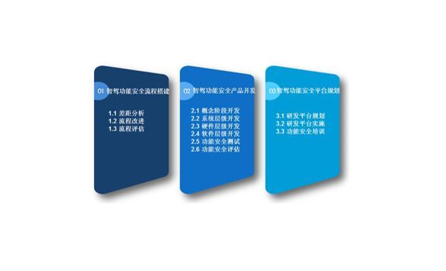 Intelligent networked vehicle functional safety consulting service solution