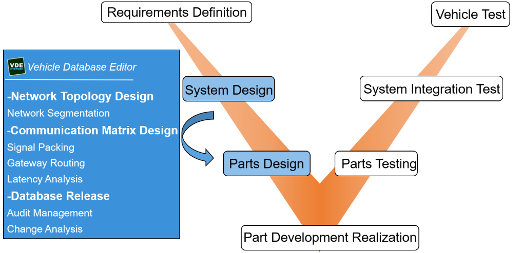 Vehicle bus communication database development tool-VDE