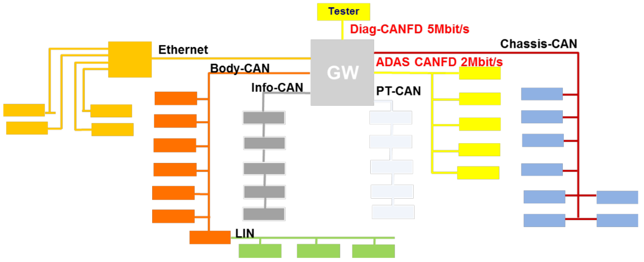 CAN(FD)/LIN Network Development Consulting Service
