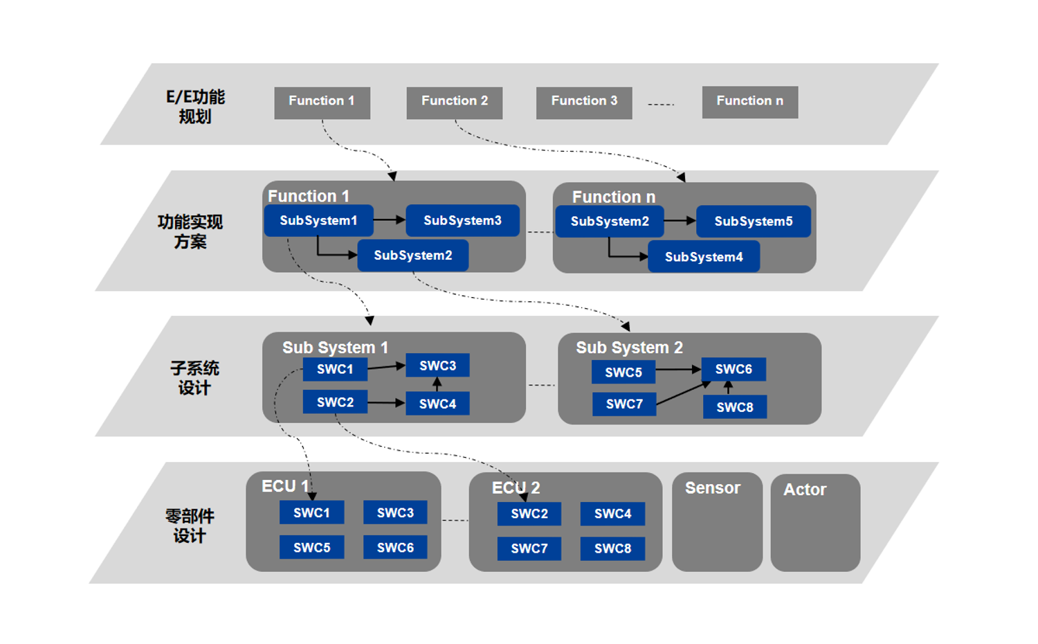 Software-oriented automotive E/E architecture consulting services