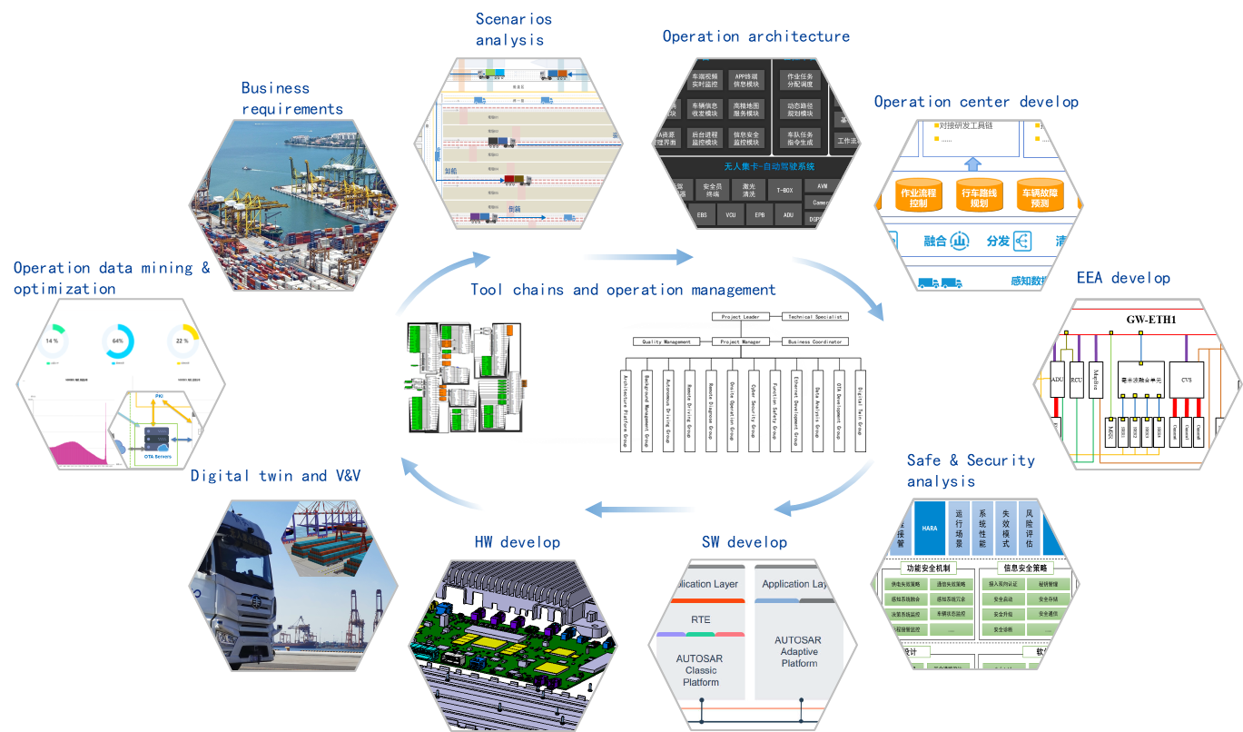 Service-Oriented Architecture Design of Autonomous Driving Vehicle 