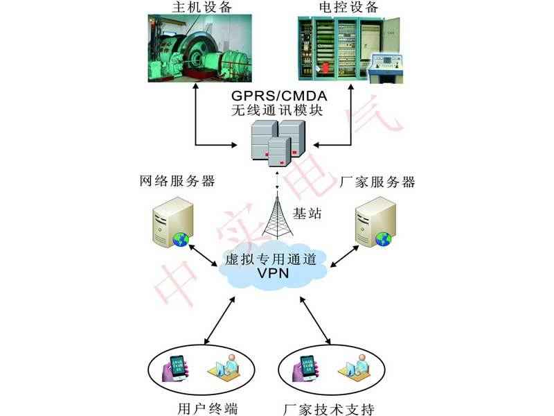 Sistema de diagnóstico remoto para expertos GPRS productos resistentes al desgaste