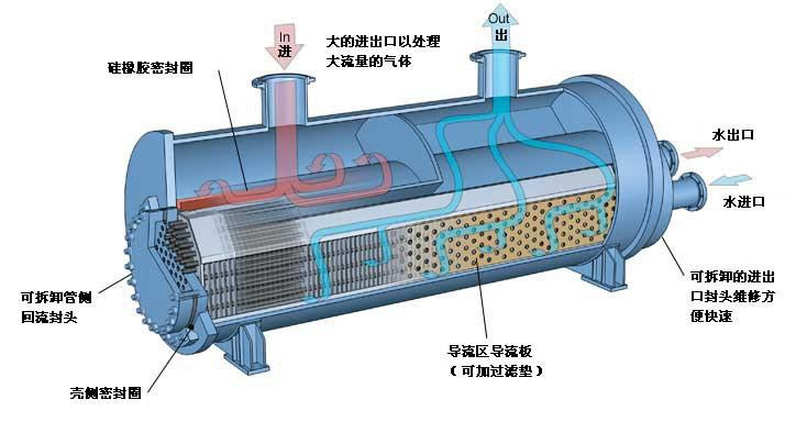 Enhanced Turbulent Heat Exchanger