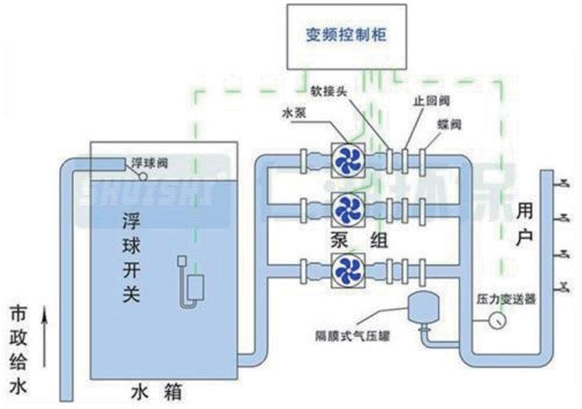 Variable Frequency Constant Pressure Water Supply Equipment