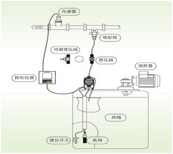 Chemical Dosing System
