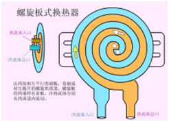 Spiral Plate Heat Exchanger