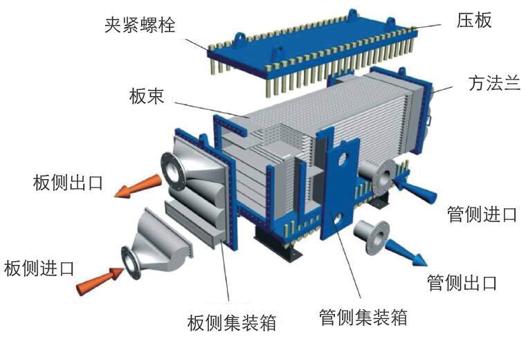All-welded plate heat exchanger