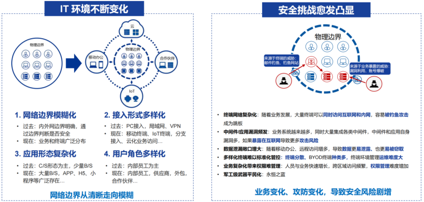 零信任