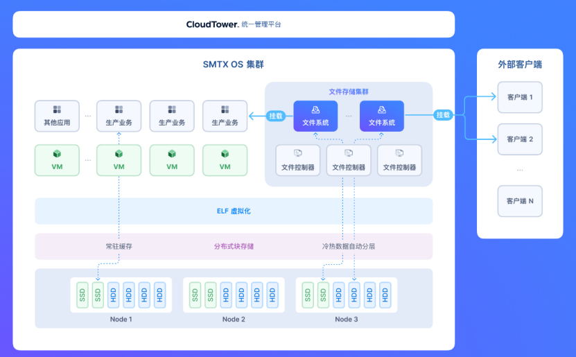 SmartX榫卯超融合HCI SmartX榫卯超融合HCI