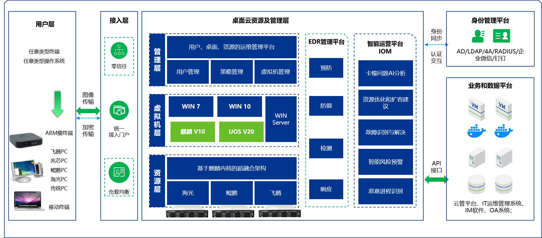 桌面虚拟化解决方案