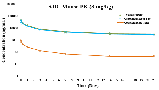 DMPK-antibody drug conjugate package