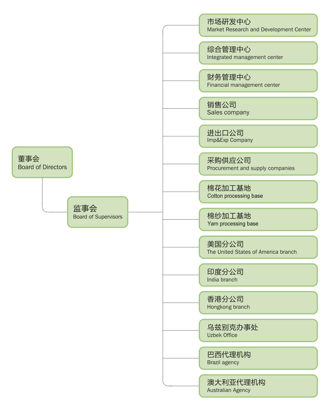 组织架构