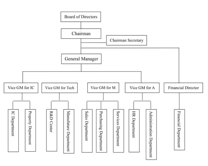 Organizational structure
