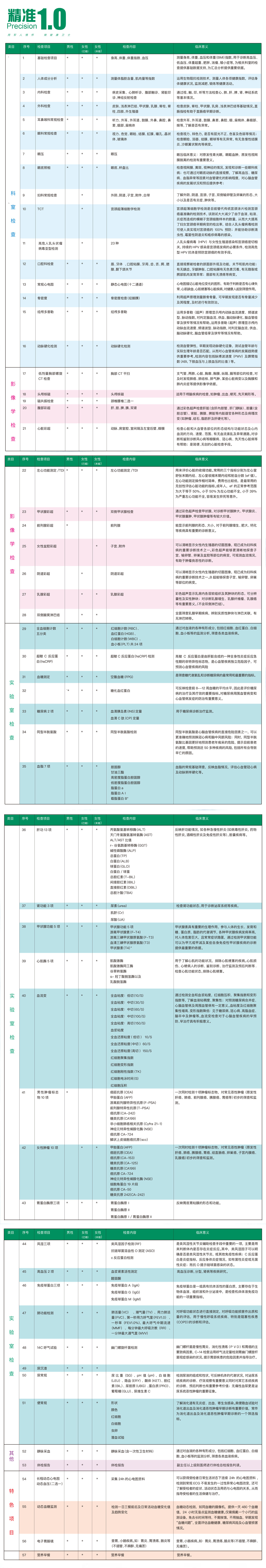 精准1.0高端体检套餐