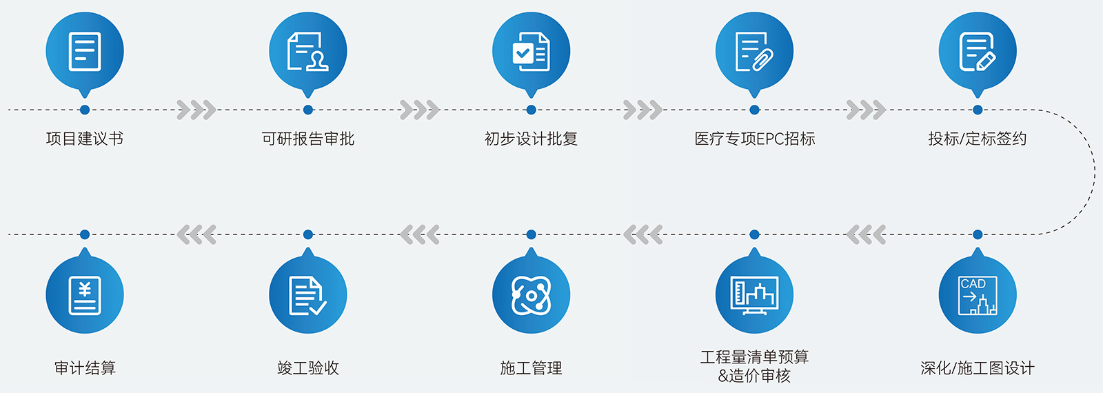 醫(yī)療專項(xiàng)工程EPC流程