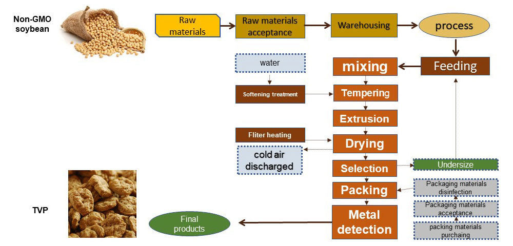 Processing Flow Chart Processing Flow Chart