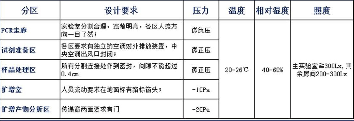 PCR实验室