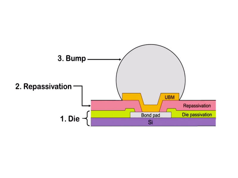 WLCSP wafer-level packaging