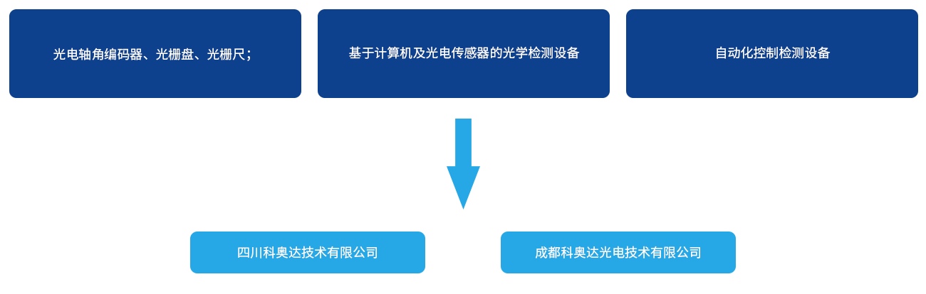計算機及機電一體化設(shè)備