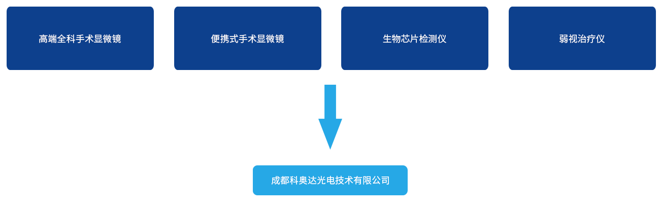 醫(yī)學(xué)及生命科學(xué)儀器