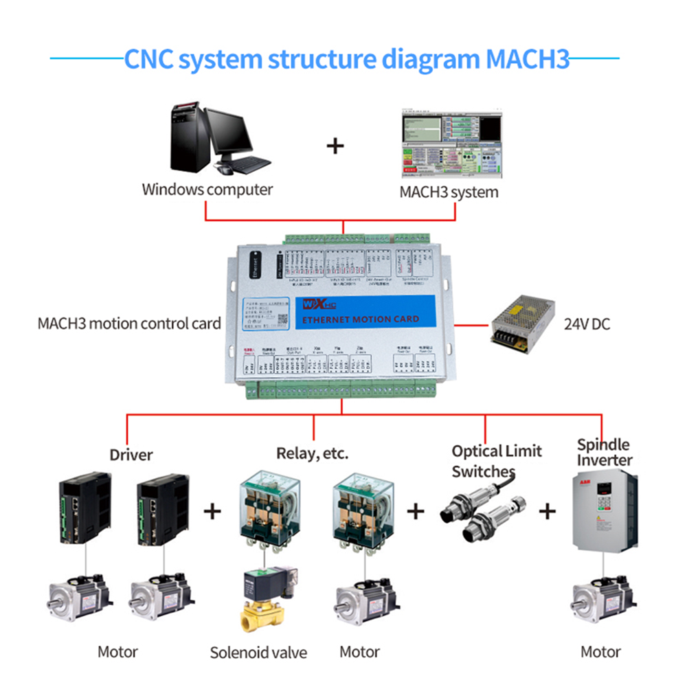 Плата управления ЧПУ MACH3 с Ethernet-интерфейсом LAN, серия MKX-ET, для фрезерных станков с ЧПУ