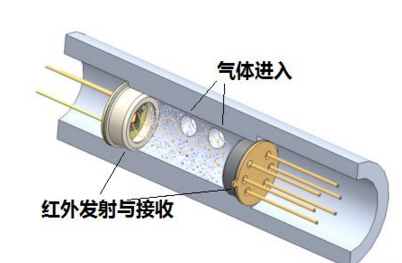 一文解读气体传感器原理、分类、用途