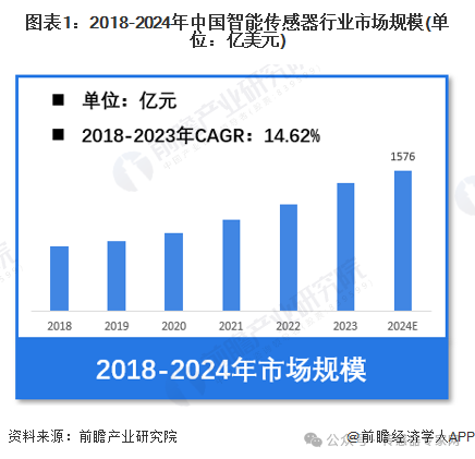 1516亿元！中国智能传感器行业最新数据披露！（全面）