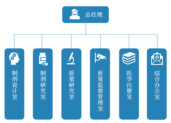 组织机构