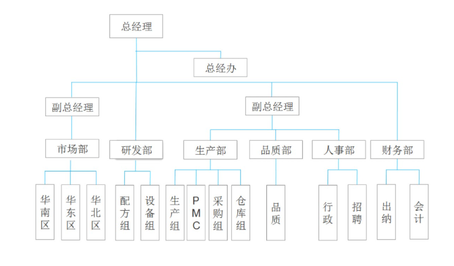 组织架构