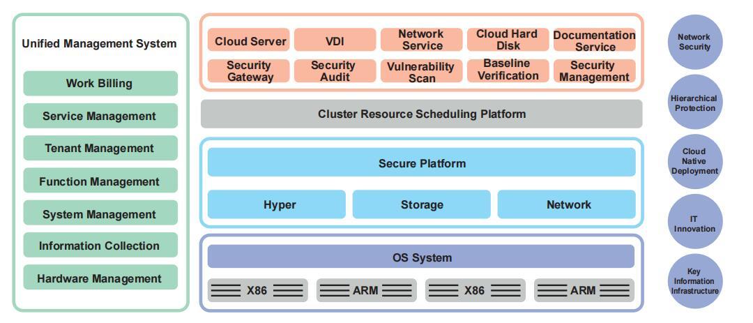 New Type Data Center