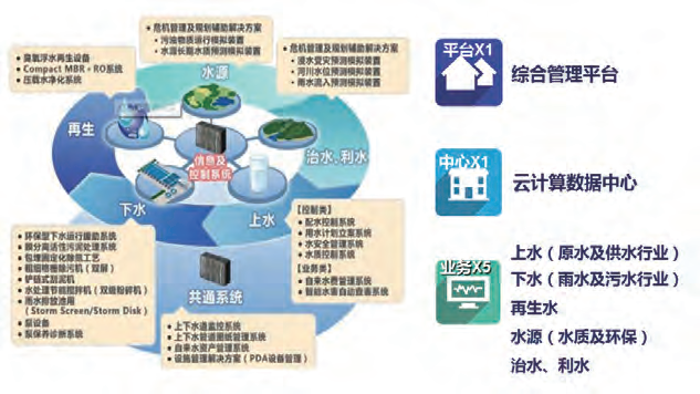Smart Water Management
