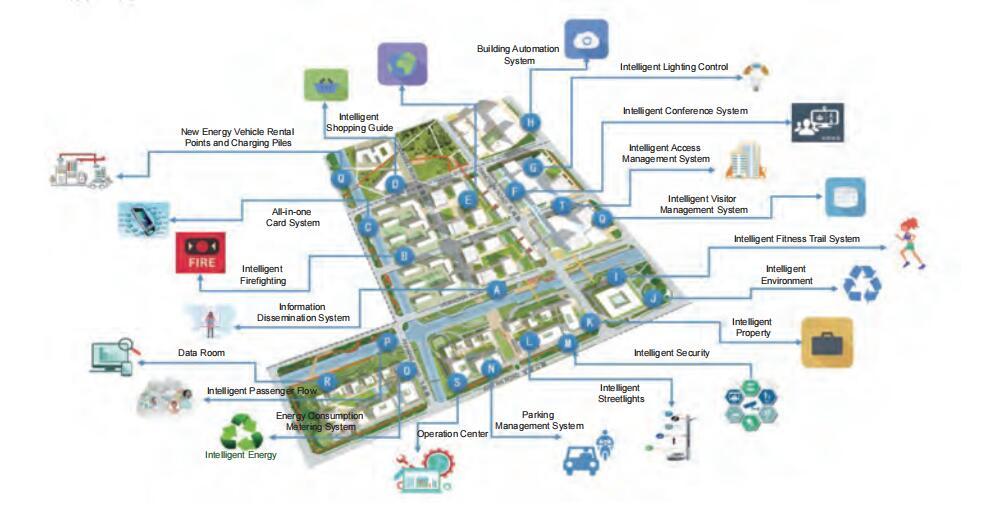 Intelligent Industrial Park