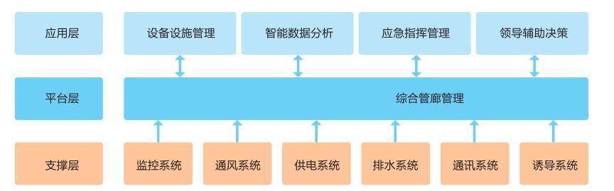 Smart Corridor