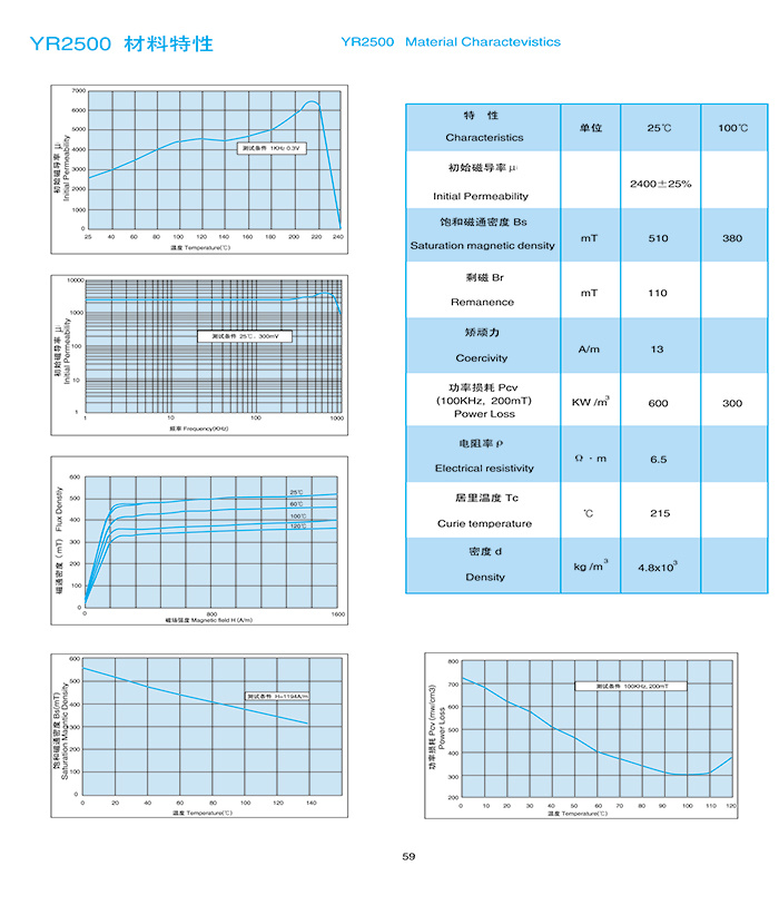 YR2500 material characteristics