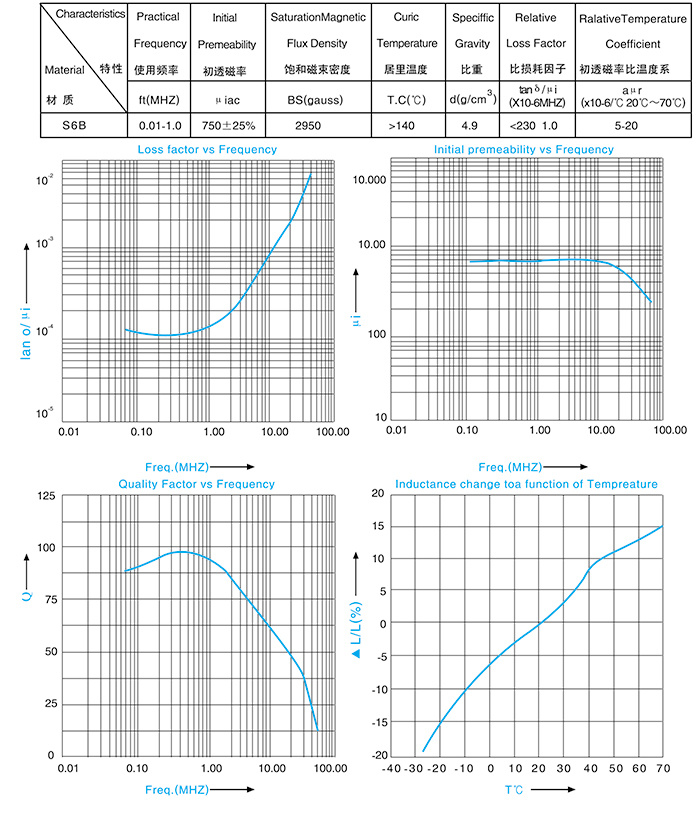 Characteristics of magnetic materials