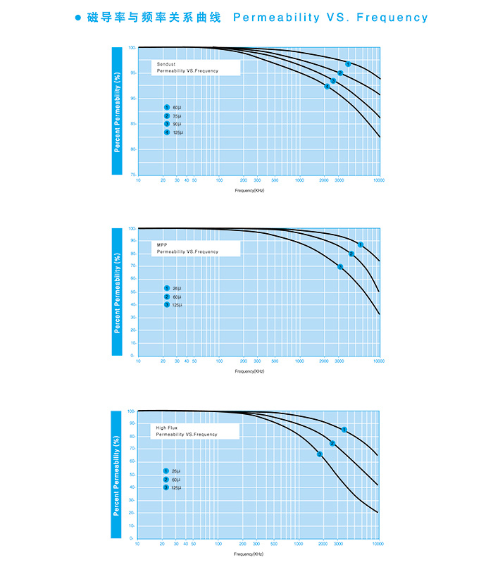 Material characteristics of alloy magnetic powder core