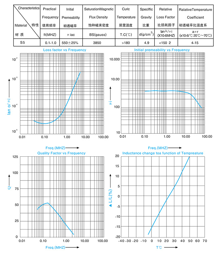 Characteristics of magnetic materials