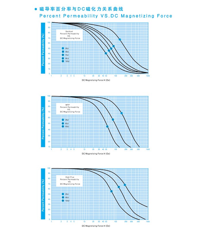 Material characteristics of alloy magnetic powder core
