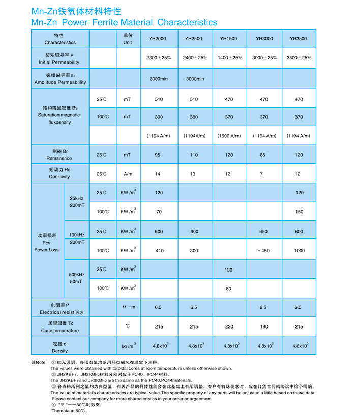 Properties of Mn Zn Ferrite Materials
