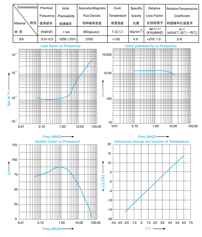 Characteristics of magnetic materials