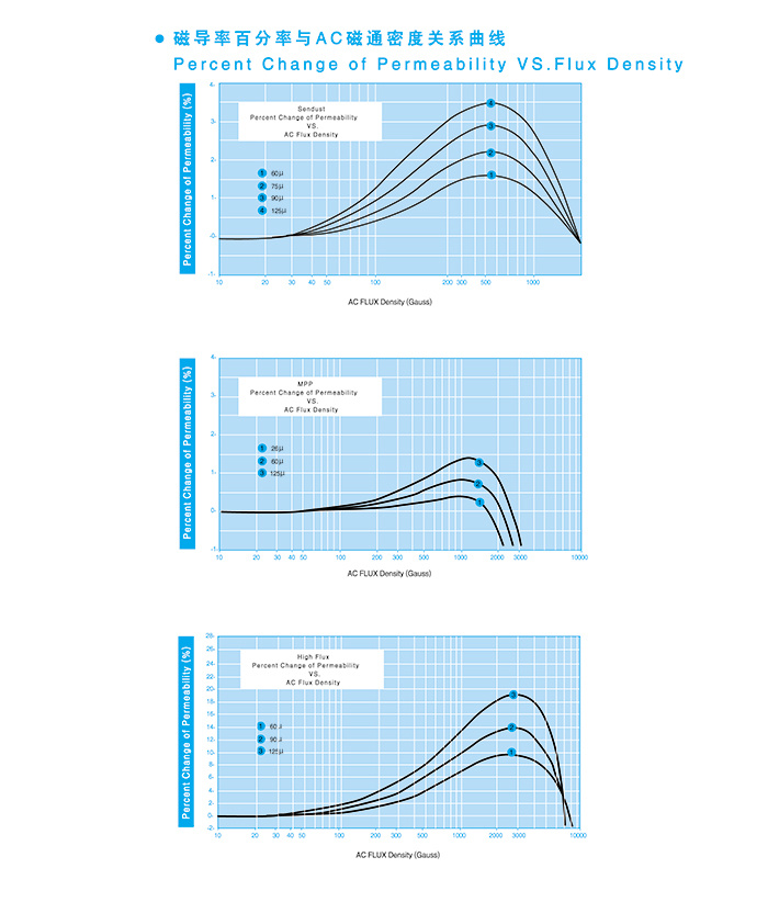 Material characteristics of alloy magnetic powder core