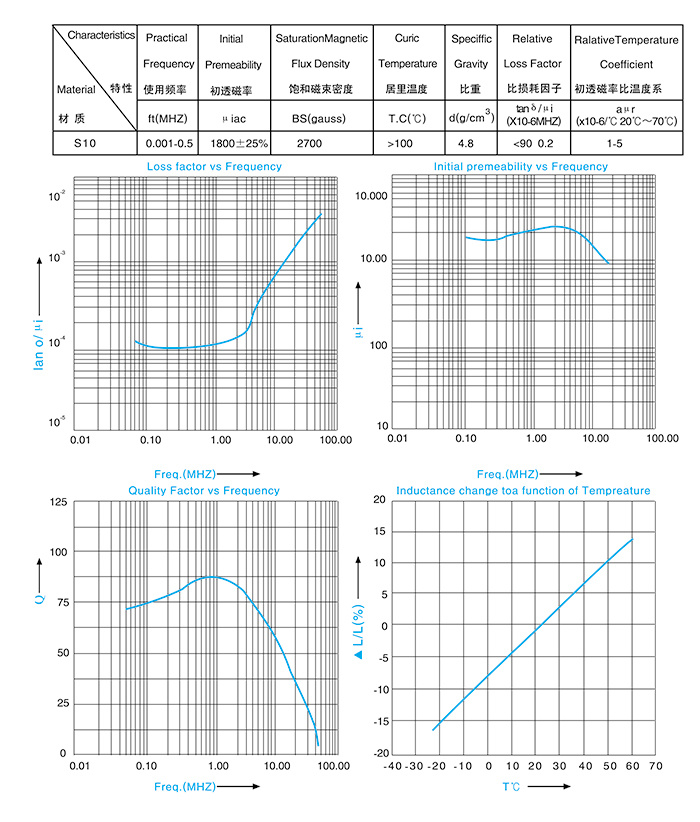 Characteristics of magnetic materials