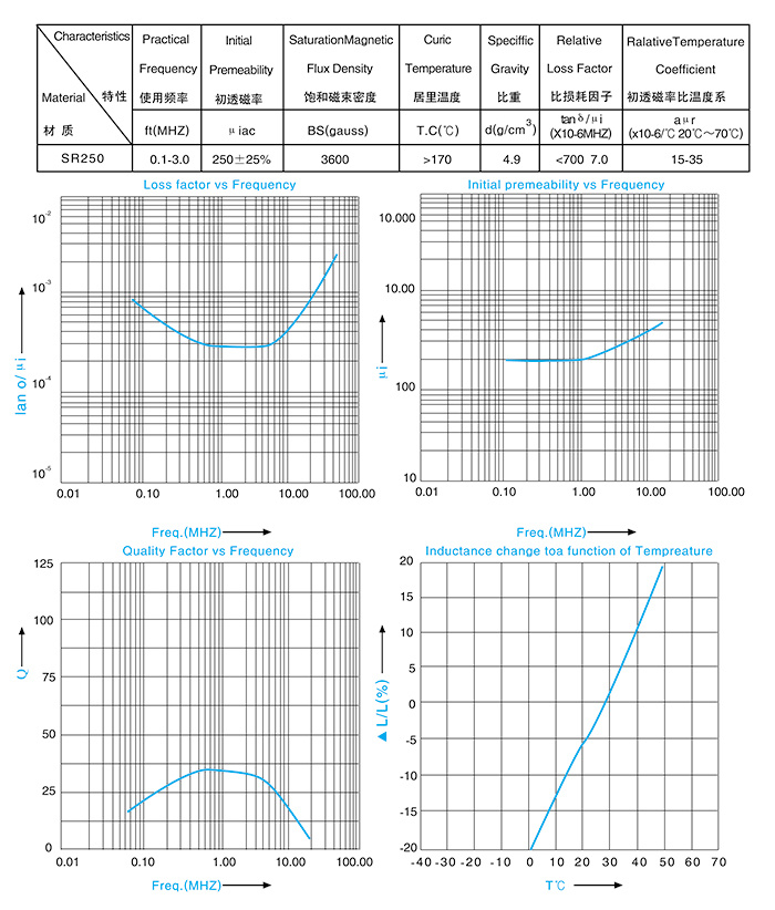 Characteristics of magnetic materials