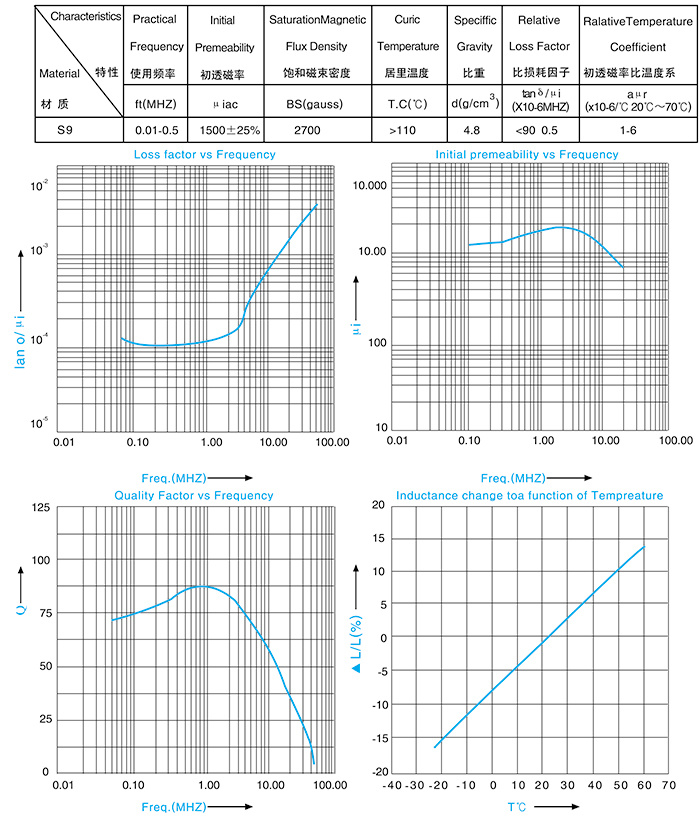 Characteristics of magnetic materials