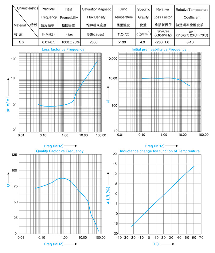 Characteristics of magnetic materials