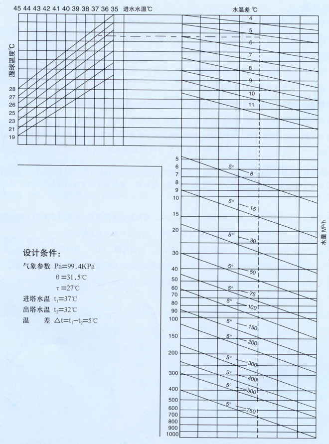 OT-I OT-II OT-V型塔選用曲線