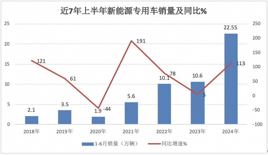 Characteristics of the new energy special vehicle market in the first half of 2024: actual sales reached a record high of 225,500 units, an increase of 113%, with Yuancheng, Ruichi, and Dongfeng ranking in the top 3.